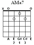 AMa7 Chord