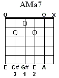 AMa7 Chord