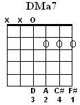 DMa7 Chord