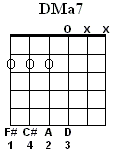 DMa7 Chord