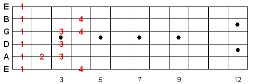 Blues Scale Guitar Fretboard - Root on 6th string