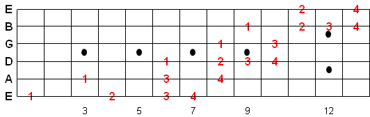 Blues Scale Guitar Fretboard - 3 Octave Range